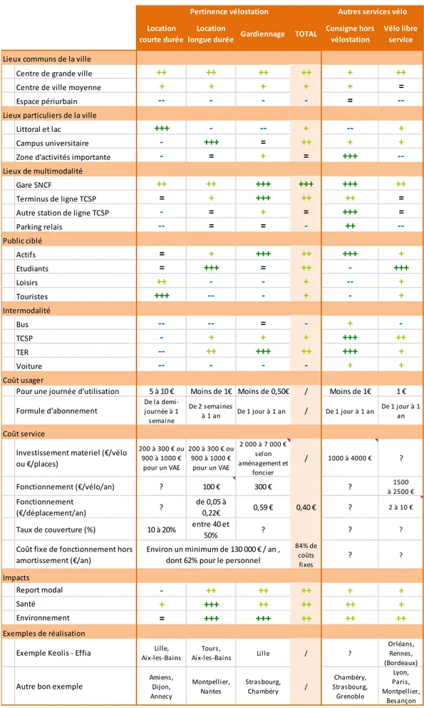 Tableau 3 : Comparatif mutli‐critères de différents types de services vélo 