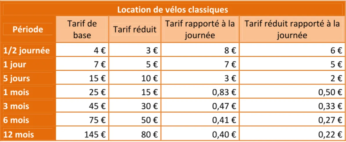 Tableau 5 : Tarification de la location de vélos classiques 
