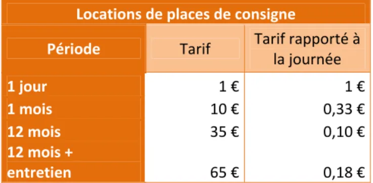 Tableau 6 : Tarification de la location de vélos électriques  Location de vélos électriques  Période  Tarif de  base  Tarif  réduit  Tarif rapporté à la journée  Tarif réduit rapporté à la journée  1/2  journée  6 €  4 € 12 € 8 €  1 jour  10 €  7 € 10 € 7 