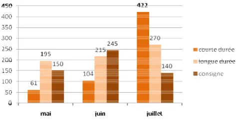 Graphique 8 : Recettes perçues par la vélostation Vélodéa, par mois et par service    Réalisation : Anne OUBRIER, 2009  Source : Fichier comptable Keolis Aix‐les‐Bains, base : 263  personnes    3.4.2  Nombre de locations effectuées  Connaître le nombre tot