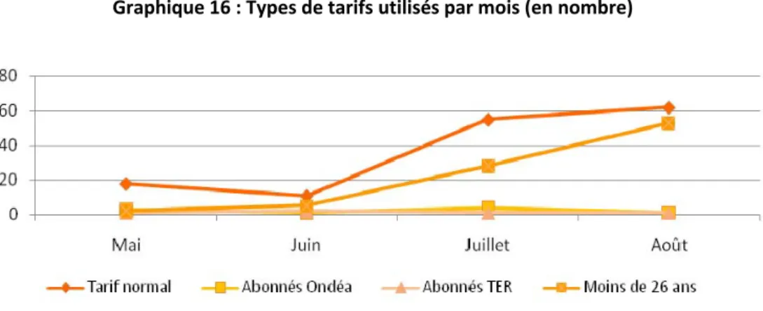 Graphique 16 : Types de tarifs utilisés par mois (en nombre)    Réalisation : Anne OUBRIER, 2009  Source : Reporting Vélodéa, base : 248 personnes    Concernant la forte part des moins 26 ans, elle a tendance à être surestimée. En effet, il arrive que  des