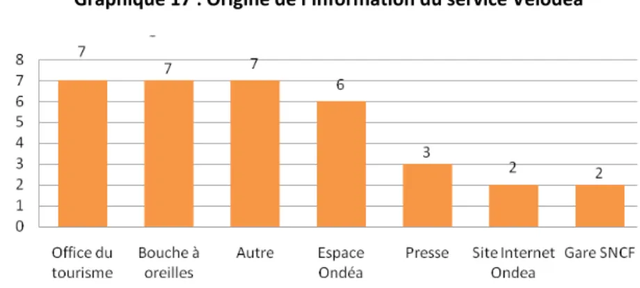 Graphique 17 : Origine de l’information du service Vélodéa    Source : A.OUBRIER pour Keolis Aix‐les‐Bains, enquête consigne, 2009  Echantillon : 34  personnes    3.5.2.2  Un service vélo principalement destiné aux loisirs 