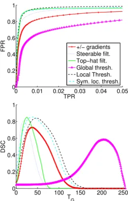 Fig. 4. ROC curves obtained on the whole database comparing +/−gradients and the variant with locally maximal gradients.