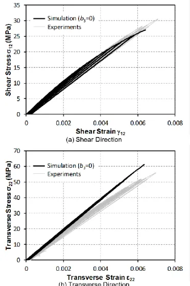 Figure 12. Shear Stress-Strain Comparison of [+45/-45] 2s  Lay-up with  b 3 =0 