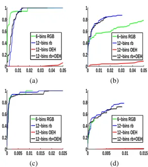 Figure 6: Comparison of ROC curves obtained on original image of figure 3(a), with different feature types: 6 3 -bins RGB color histogram, 12 2 -bins rb color histogram, 12-bins edge orientation histogram, 12 2 -bins rb color and 12-bins edge orientation h