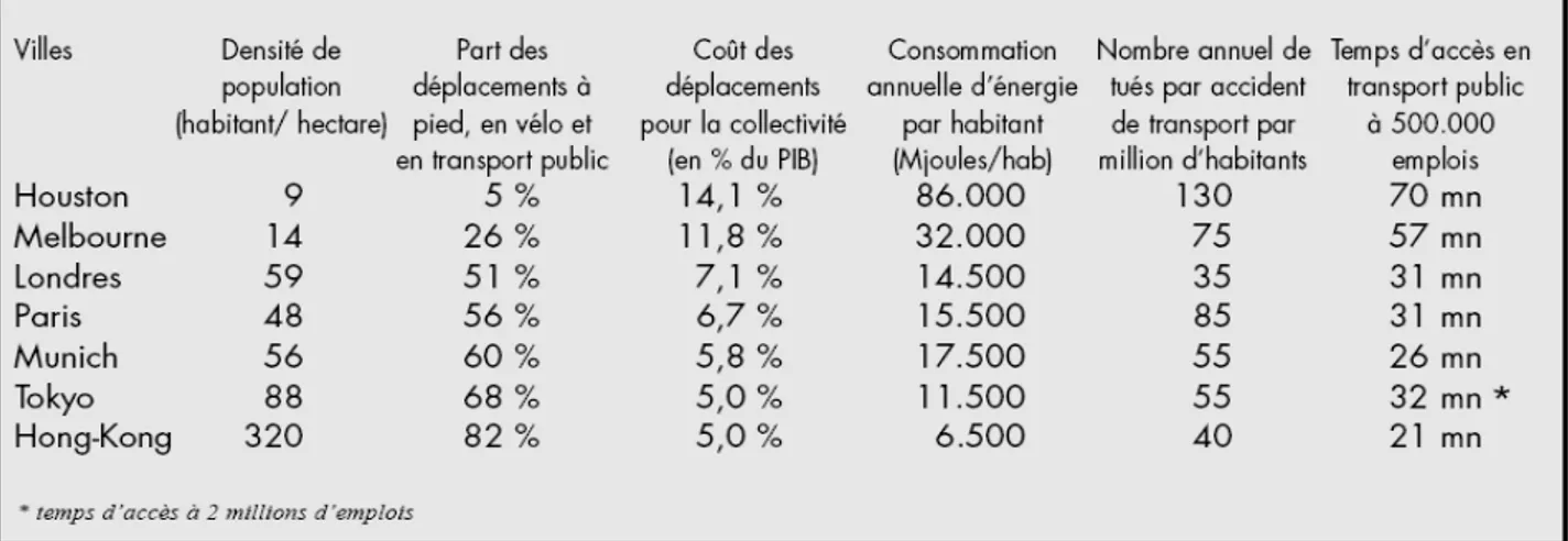 Figure 1 : Densité de population et usage des transports collectifs 