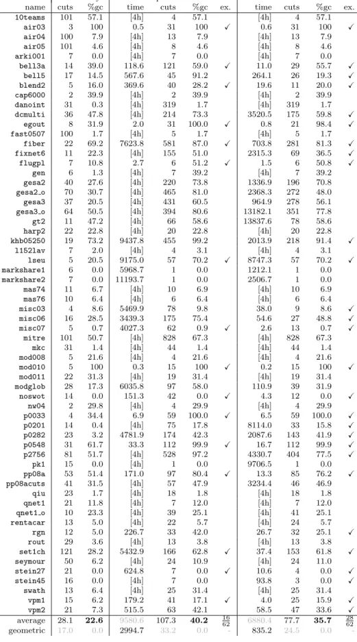 Table 1: All full two-row models and heuristically selected subset