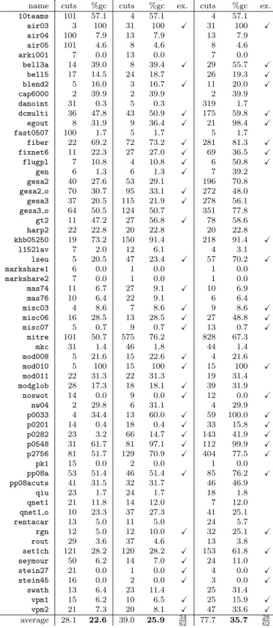 Table 2: GMIs, one-row and two-row cuts