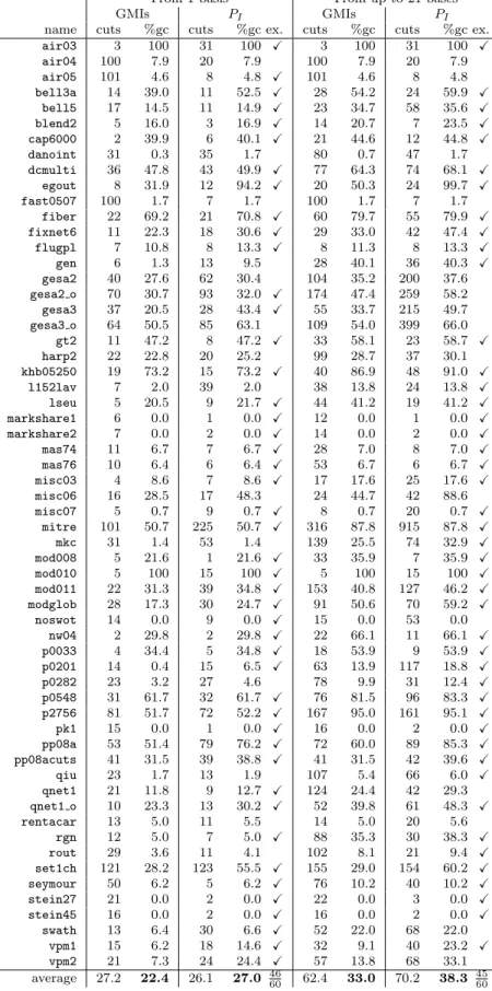 Table 5: Relax and cut: two-row intersection cuts