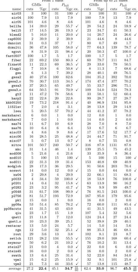 Table 6: Relax and cut: full two-row models