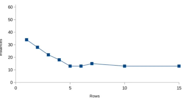 Figure 1: Number of instances with exact separation (of 62 instances)