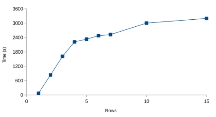 Figure 2: Geometric mean of the running time (on 62 instances)