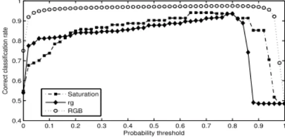 Fig. 3. Correct classification rate comparison for different types of feature.