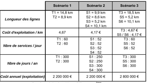 Tableau 3 : Comparatif des trois scénarios 