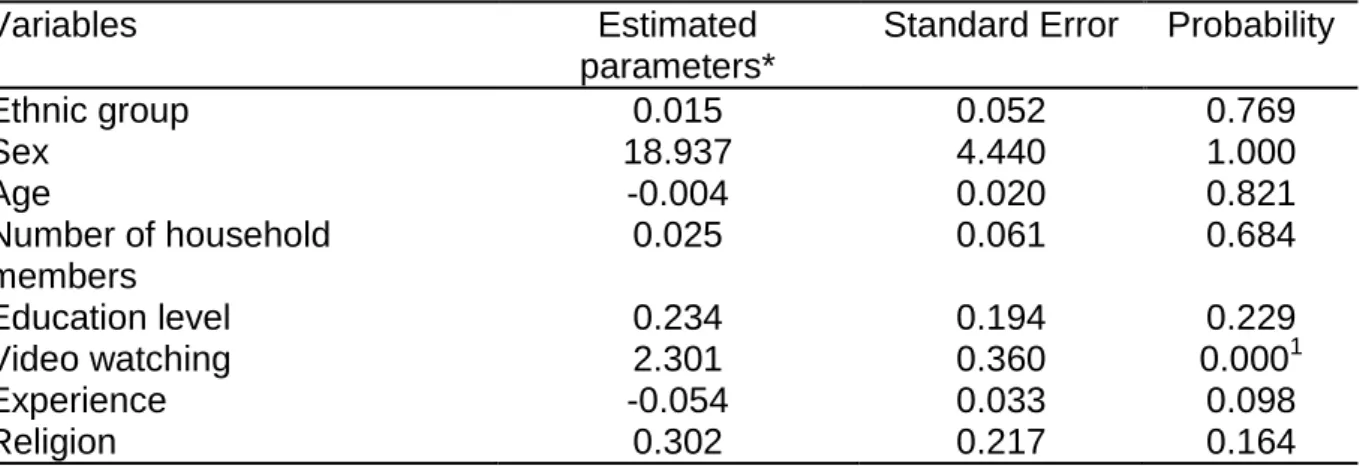 Table 2: Factors likely to influence technological innovations by women rice  processors in Benin (n=360) 