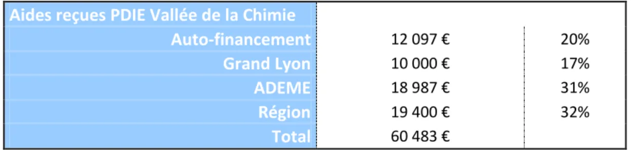 Tableau 3 : Financement du diagnostic de la Vallée de la Chimie 