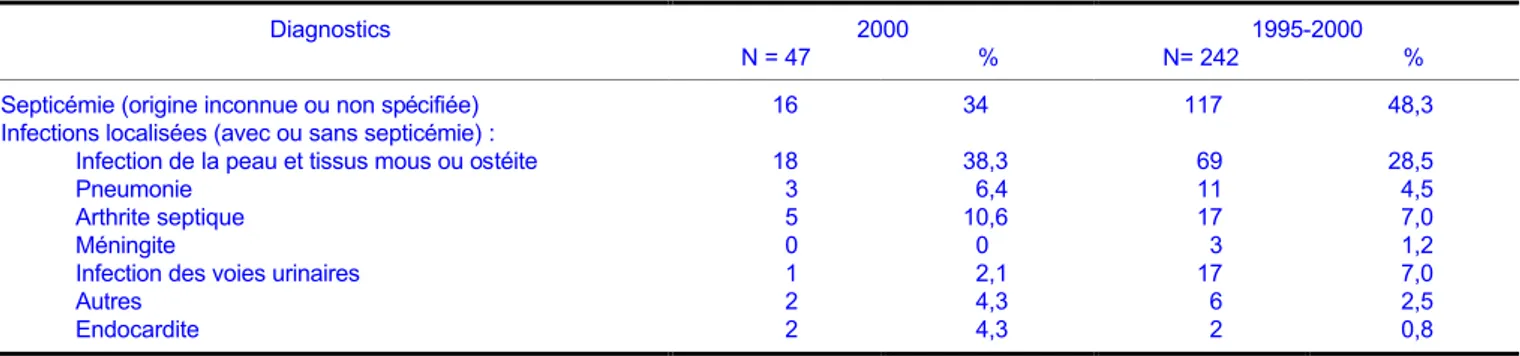 Tableau 1 :  S. agalactiae : distribution des diagnostics des infections chez l’enfant ou l’adulte en dehors de la grossesse (en nombre et en %)