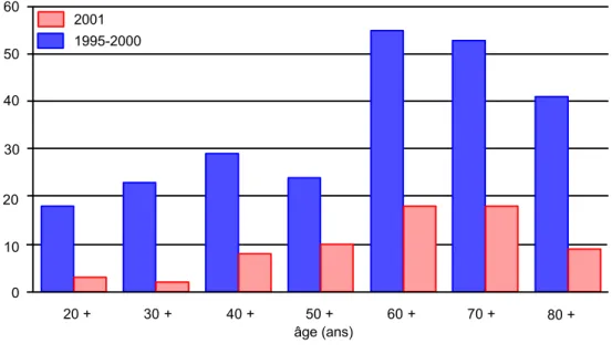 Figure 2 :  S. agalactiae : distribution des cas d’infection invasive chez l'adulte (Nb) par tranche d’âge (N; 2001 et 1995-2000)  N 20 + 30 + 40 + 50 + 60 + 70 + 80 + âge (ans)20011995-20000102040305060