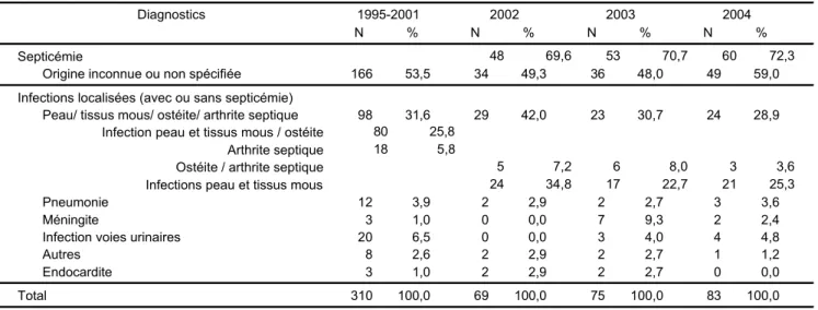 Tableau 1 :  Streptococcus agalactiae : distribution des diagnostics des infections chez l’enfant ou l’adulte en dehors de la grossesse (N, %; 1995- 1995-2001, 2002, 2003 et 2004) 