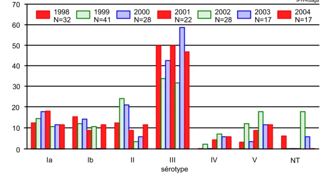 Figure 2 :  Streptococcus agalactiae : distribution annuelle des sérotypes des souches responsables d’infection néonatale précoce (%; 1998-2004) 