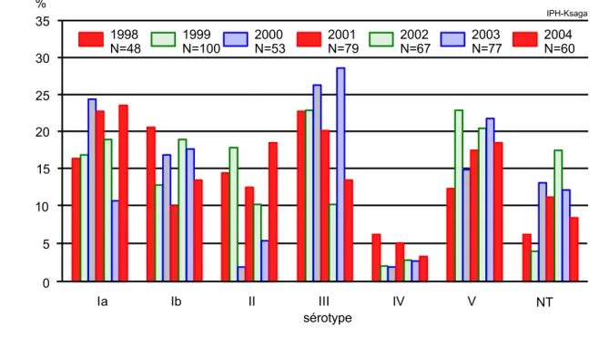 Tableau 3 :  Streptococcus agalactiae : profil de sensibilité à la pénicilline G, l’érythromycine et clindamycine de 187 souches de GBS isolés dans  différents groupes de patients (%; janvier 2001-mars 2003) 