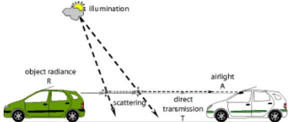 Figure 1. Fog or haze luminance are due to the scattering of day- day-light. Light coming from the sun and scattered by atmospheric particles towards the camera is the airlight A
