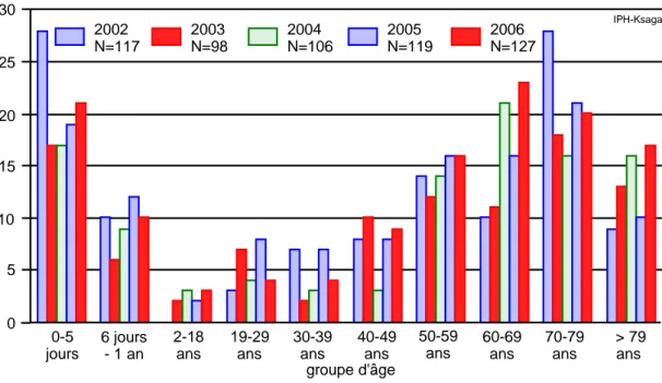 Figure 1  :  Streptococcus agalactiae  : distribution du nombre annuel de souches par groupe d’âge des patients (N; 2002-2006) 