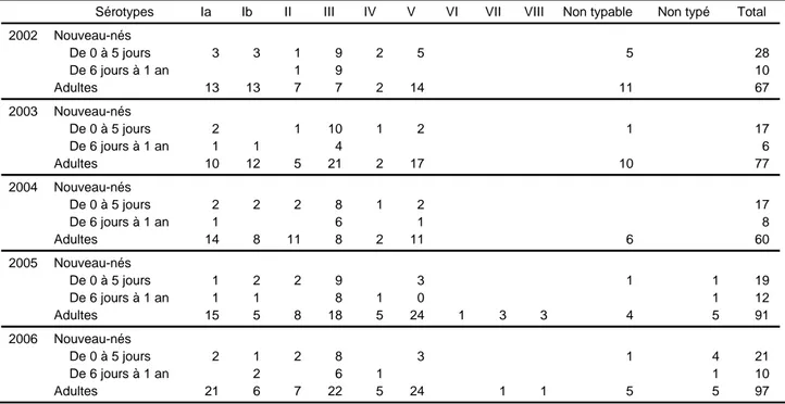 Tableau 2  :  Streptococcus agalactiae  : distribution annuelle des sérotypes des souches de GBS responsables d’infections chez les nouveau- nouveau-nés et chez l’adulte en dehors de la grossesse (N; 2002-2006) 