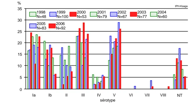 Figure 3  :  Streptococcus agalactiae  : distribution annuelle des sérotypes des souches responsables d’infection chez l’adulte en dehors de la  grossesse (%; 1998-2006)  % sérotype05102015253035 IPH-Ksaga1998 N=481999 N=1002000 N=532001 N=792002 N=672003N