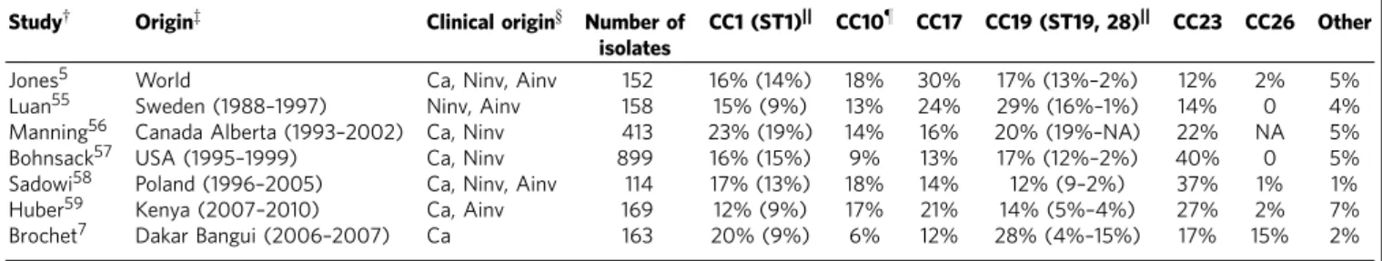 Table 1 | Summary of global multi-locus sequence typing studies*.