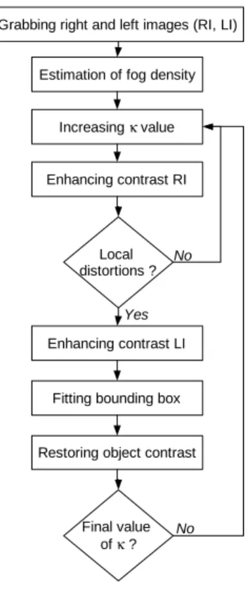 Fig. 7. Overview of the proposed simultaneous contrast restoration and obstacle detection algorithm (LI Left Image, RI Right Image).