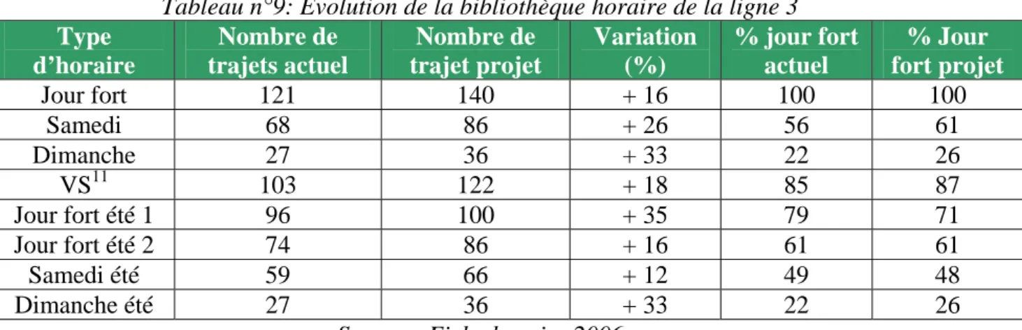 Tableau n°9: Evolution de la bibliothèque horaire de la ligne 3  Type  d’horaire  Nombre de  trajets actuel  Nombre de  trajet projet  Variation (%)  % jour fort actuel  % Jour  fort projet  Jour fort  121  140  + 16  100  100  Samedi 68  86 +  26  56  61 