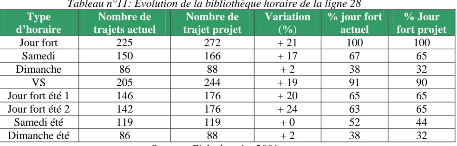 Tableau n°11: Evolution de la bibliothèque horaire de la ligne 28  Type  d’horaire  Nombre de  trajets actuel  Nombre de  trajet projet  Variation (%)  % jour fort actuel  % Jour  fort projet  Jour fort  225  272  + 21  100  100  Samedi 150  166 +  17  67 