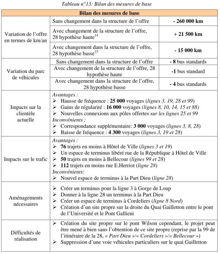 Tableau n°13: Bilan des mesures de base 