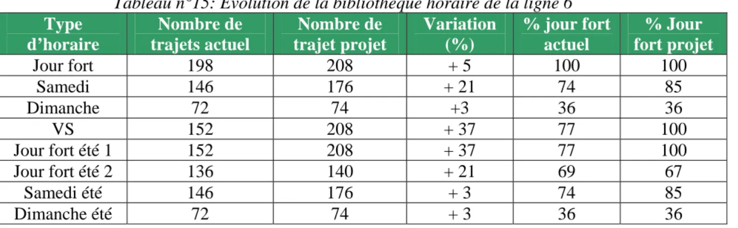 Tableau n°15: Evolution de la bibliothèque horaire de la ligne 6  Type  d’horaire  Nombre de  trajets actuel  Nombre de  trajet projet  Variation (%)  % jour fort actuel  % Jour  fort projet  Jour fort  198  208  + 5  100  100  Samedi 146  176 +  21  74 85