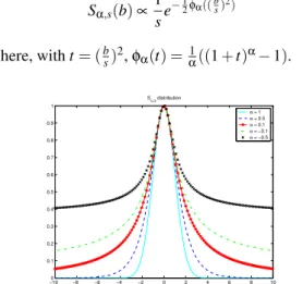 Figure 1: Noise models in the SEF S α,s . Notice how the tails become heavier as α decreases.
