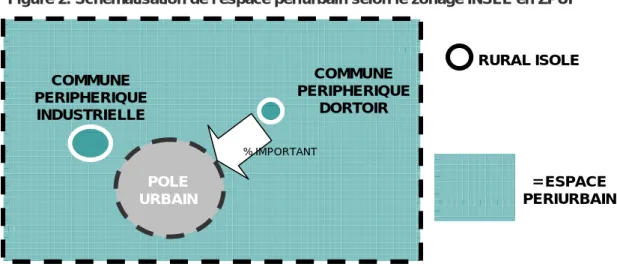 Figure 2: Schématisation de l'espace périurbain selon le zonage INSEE en ZPUI 