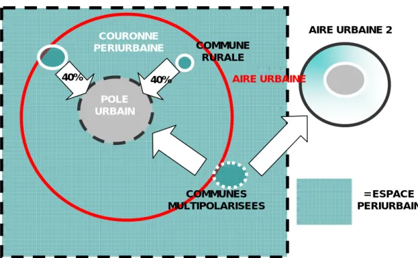 Figure 3: Schématisation de l'espace périurbain selon la définition actuelle de  l'INSEE 