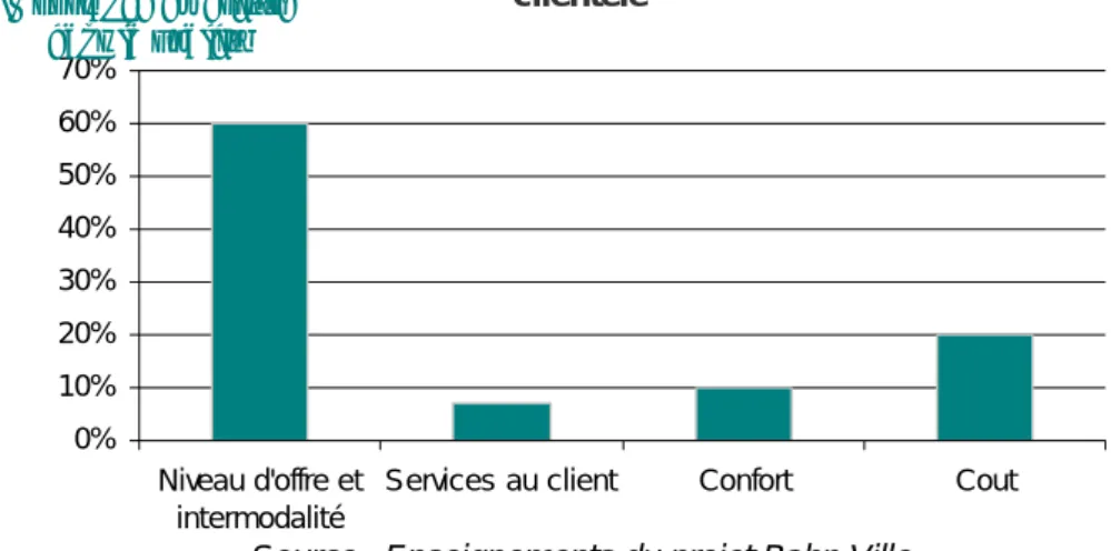Figure 14: Le faible impact du confort et des services sur l'opinion de la  clientèle  0%10%20%30%40%50%60%70% Niveau d'offre et intermodalité