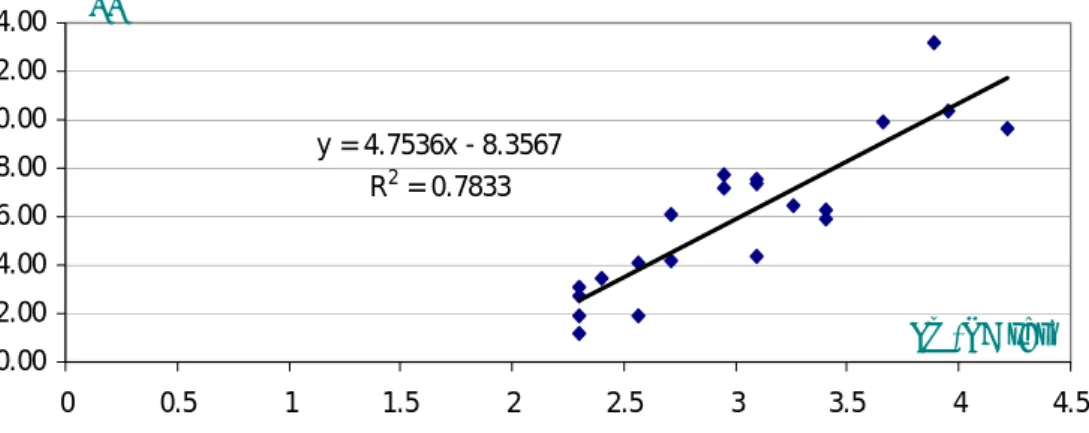 Figure 24: Evolution du ratio de succès (M+D/100habitants) des gares en  fonction de l'offre TER 