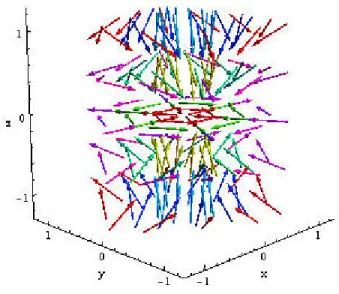 Figure 10. Champ de gradient de f 3,2 autour de l'origine ( λ 3 = −1 )