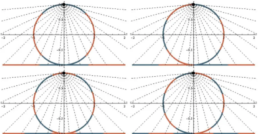 Figure 13. Visualisation et projection de l'intersection de S 1 avec les L N et L P des fonctions f 2,1 à f 2,4