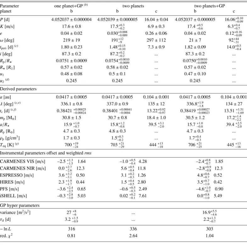 Table 4. Model and reference statistical parameters from the simultaneous fit of radial velocities and transit photometry (a) 