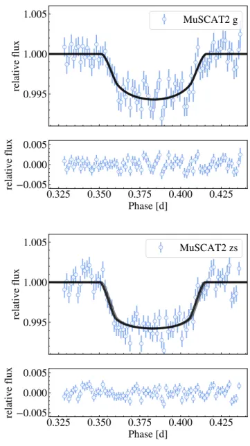Fig. 9. Six transits observed by TESS (top) and one transit from Spitzer (bottom) phase-folded to the transiting planet period of 4.052 d
