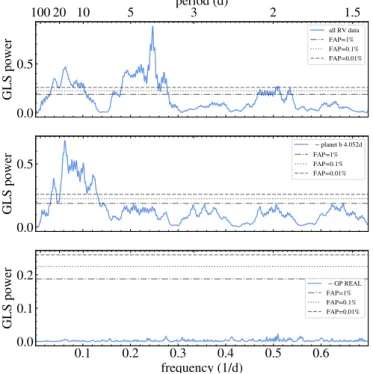 Fig. 7. GLS periodograms of the combined radial-velocity data cor- cor-rected for individual o ff sets: Subsequent pre-whitening of the  radial-velocity data (top) with the signal of LP 714-47 b (middle) and the GP modelling the correlated noise (bottom)