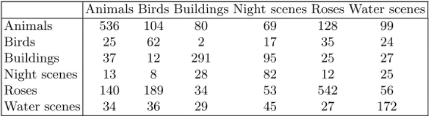 Table 3. Class-confusion matrix obtained for kernel K CS on Corel database.