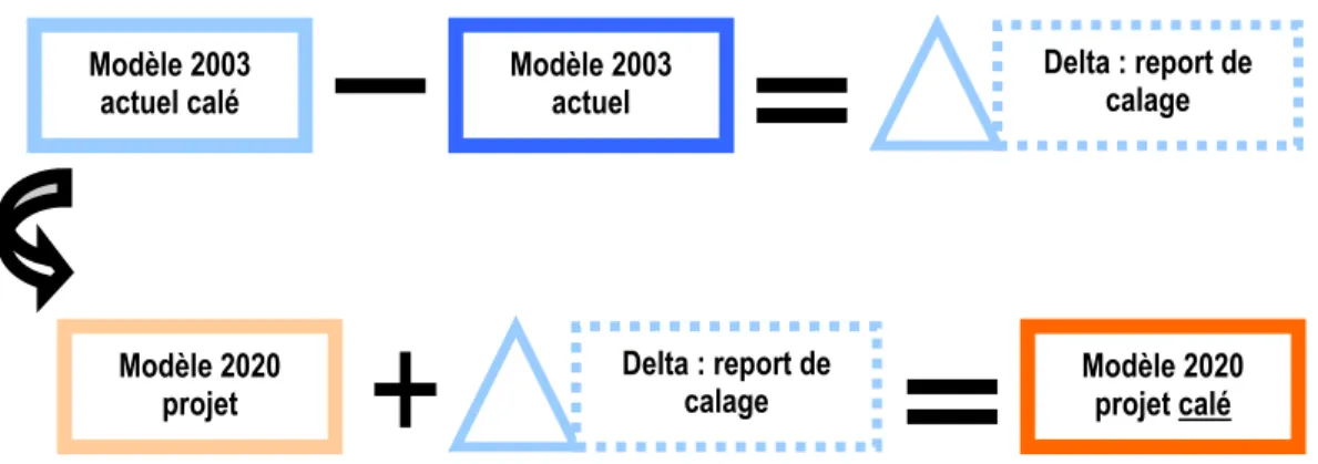 Figure 6-3 Représentation schématique du principe du report de calage  a  Le report de calage du réseau : 