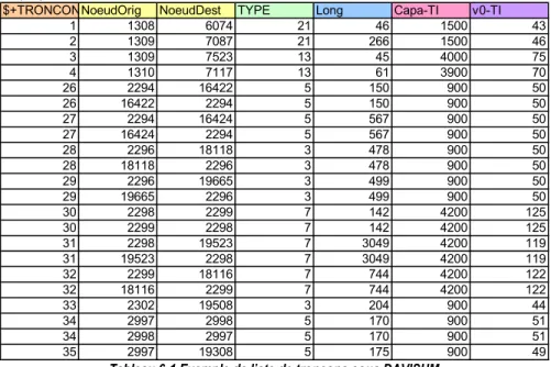 Tableau 6-1 Exemple de liste de tronçons sous DAVISUM 