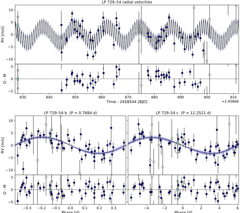 Fig. 7. Top panel: CARMENES (black circles), IRD (light blue circles), and iSHELL (open circles) RV measurements along with the residuals of the median posterior joint fit model (black line) and the 68, 95, and 99% central posterior limits (blue)