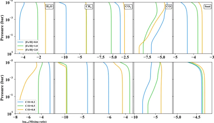 Fig. 12. Abundances of several atmospheric constituents at T eff = 400 K. Top panels: solar C/O ratio, and K zz = 10 6 cm 2 s −1 